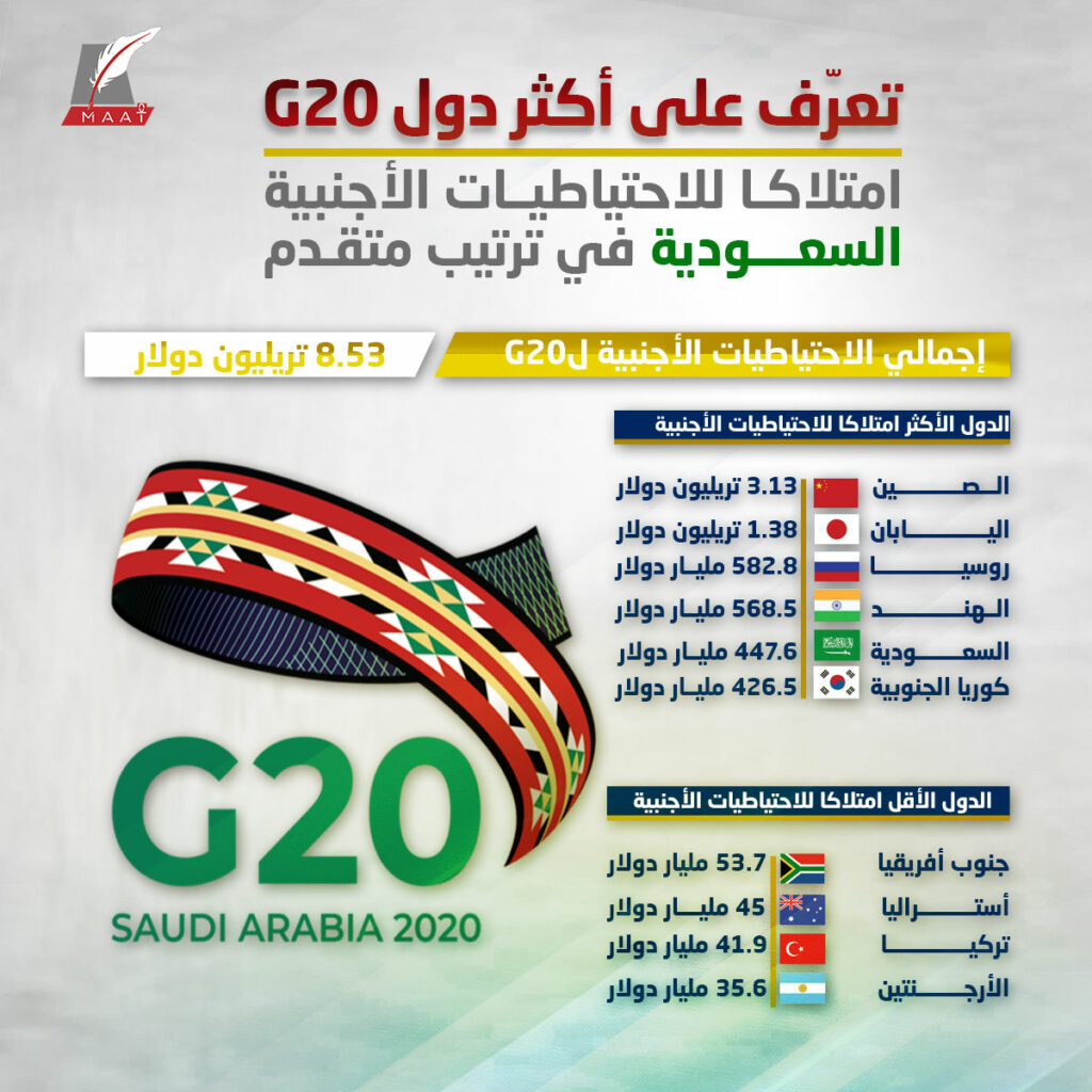 تعرف على دول مجموعة العشرين التي تمتلك أكبر احتياطيات أجنبية ، المملكة العربية السعودية ، في تصنيف متقدم ، ماعت جروب