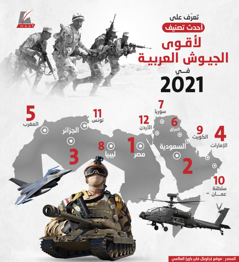 ترتيب الجيش المصري عالميا 2021