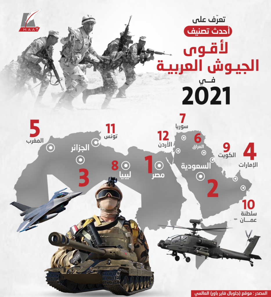 ترتيب الجيش السعودي عالميا 2021